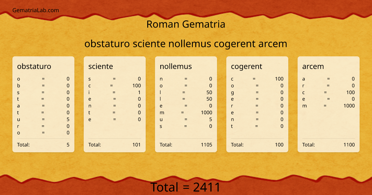 obstaturo sciente nollemus cogerent arcem in roman Gematria